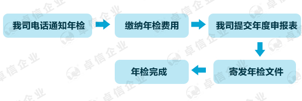 英國(guó)公司年檢流程與費(fèi)用