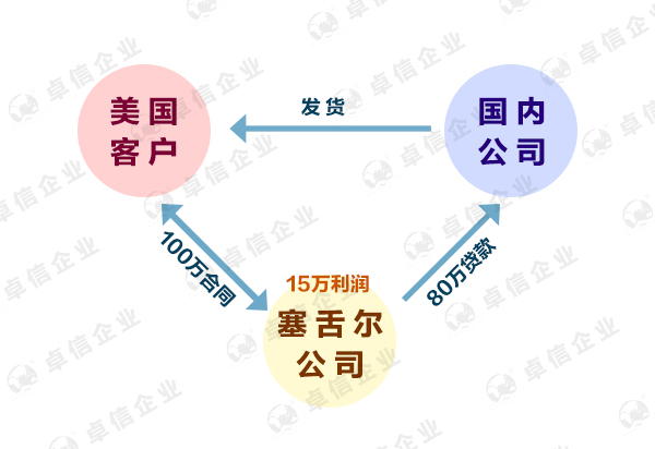 塞舌爾離岸公司0報稅政策是真的嗎？