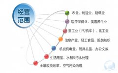 注冊(cè)香港公司如何填寫和變更業(yè)務(wù)性質(zhì)？