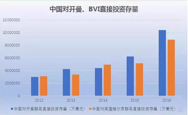 中國對開曼、BVI直接投資存量