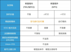 注意！歐洲電子商務(wù)增值稅法規(guī)7月1生效 ，亞馬遜賣(mài)家要做什么？
