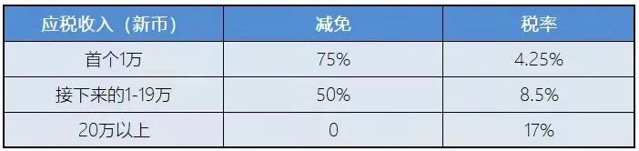 新加坡稅務(wù)政策：新加坡企業(yè)所得稅減免計劃！