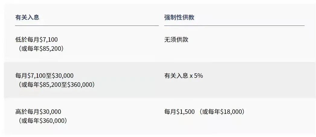 拿香港身份的關(guān)鍵，帶您了解“港版社?！睆?qiáng)積金MPF!