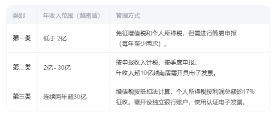 越南公司注冊,越南公司稅法,越南個(gè)人所得稅